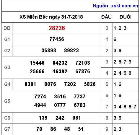 XSMB ngày 31-7-2018