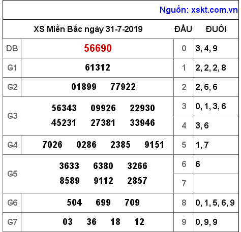 XSMB ngày 31-7-2019