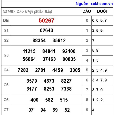 Kết quả XSMB ngày 31-7-2022