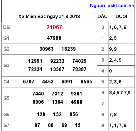 XSMB ngày 31-8-2018