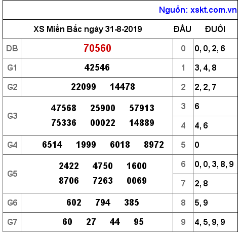 XSMB ngày 31-8-2019