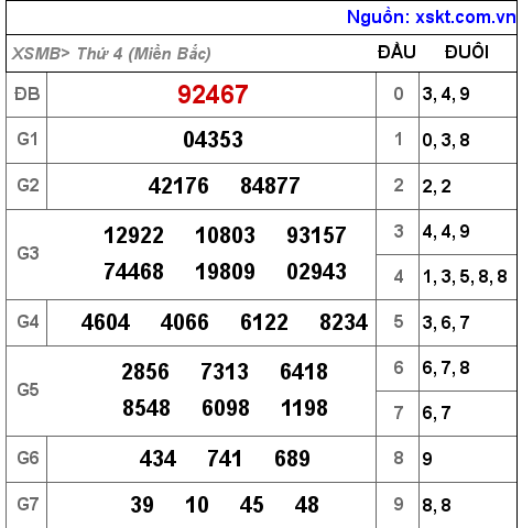 Kết quả XSMB ngày 31-8-2022