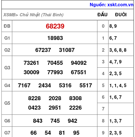 XSMB ngày 31-8-2025 XSMB ngày 31-8-2025