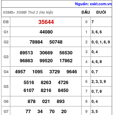 Kết quả XSMB ngày 31-8-2026