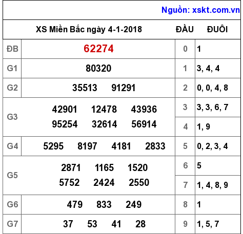 XSMB ngày 4-1-2018