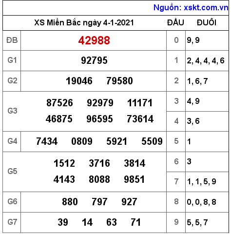 XSMB ngày 4-1-2021