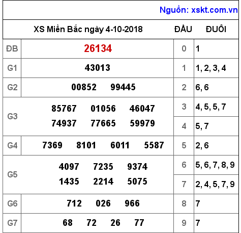 XSMB ngày 4-10-2018