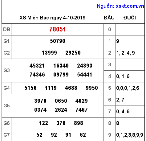 XSMB ngày 4-10-2019