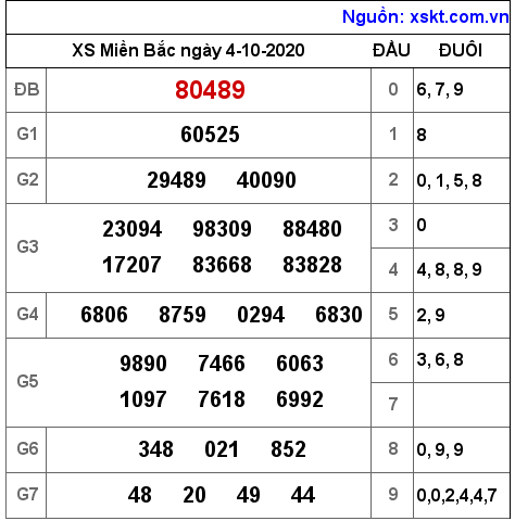 XSMB ngày 4-10-2020