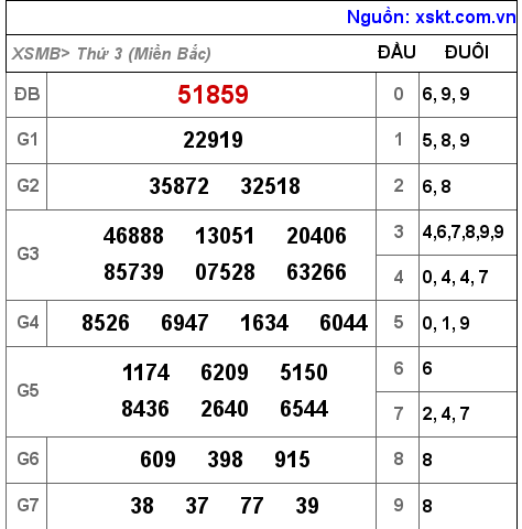 Kết quả XSMB ngày 4-10-2022