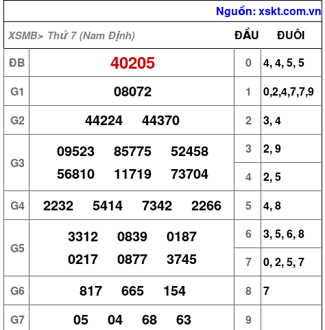 XSMB ngày 4-10-2025 XSMB ngày 4-10-2025