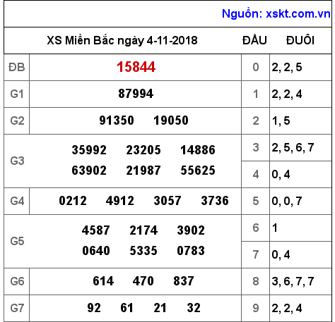 XSMB ngày 4-11-2018