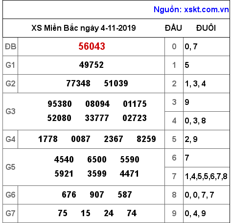 XSMB ngày 4-11-2019