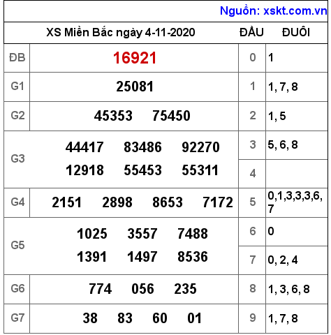 XSMB ngày 4-11-2020