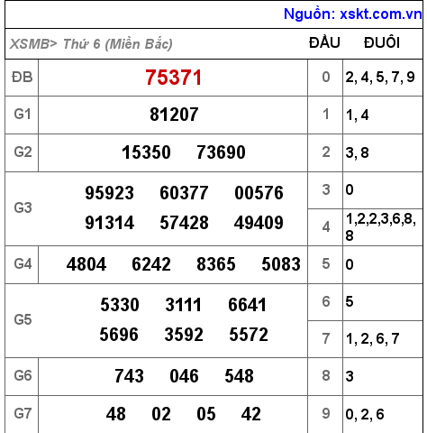 Kết quả XSMB ngày 4-11-2022