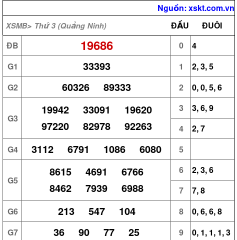 XSMB ngày 4-11-2025