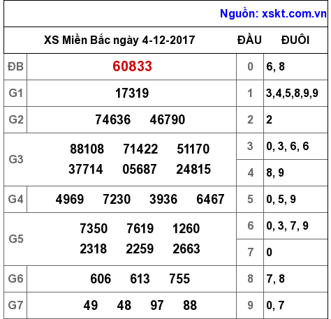 XSMB ngày 4-12-2017