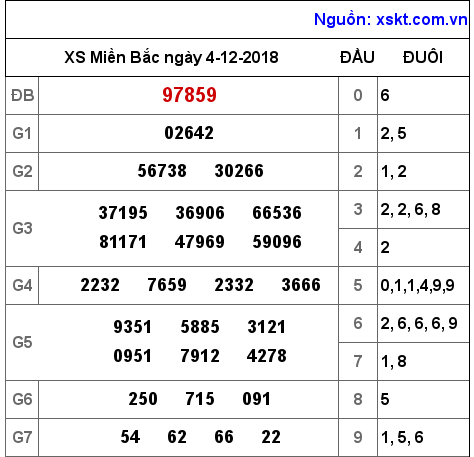 XSMB ngày 4-12-2018