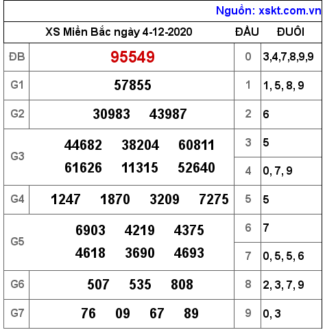 XSMB ngày 4-12-2020