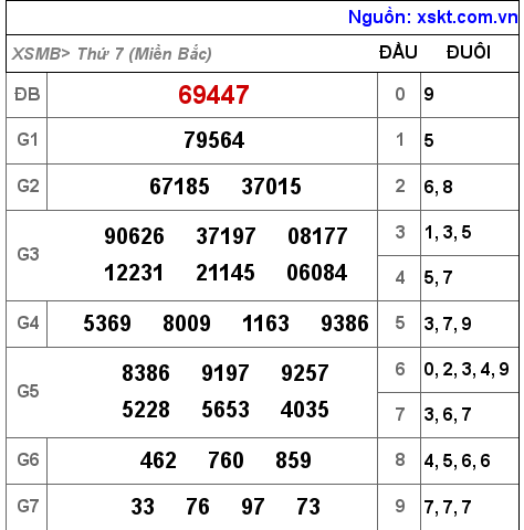 XSMB ngày 4-12-2021