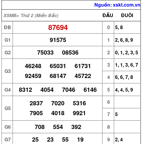 XSMB ngày 4-12-2023