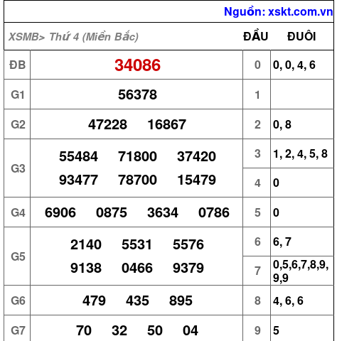 XSMB ngày 4-12-2024