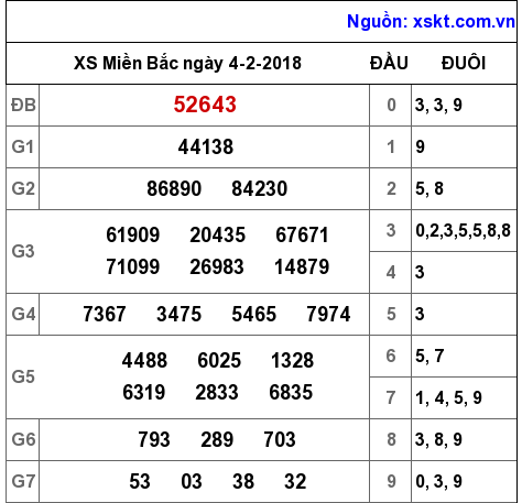 XSMB ngày 4-2-2018