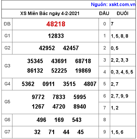 XSMB ngày 4-2-2021