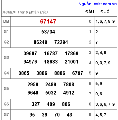 XSMB ngày 4-2-2022