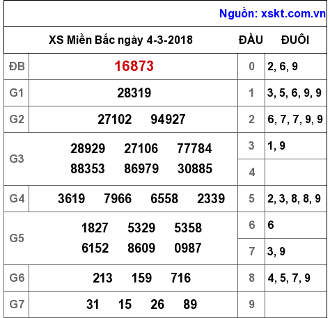 XSMB ngày 4-3-2018