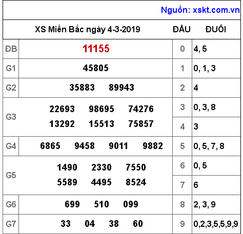 XSMB ngày 4-3-2019