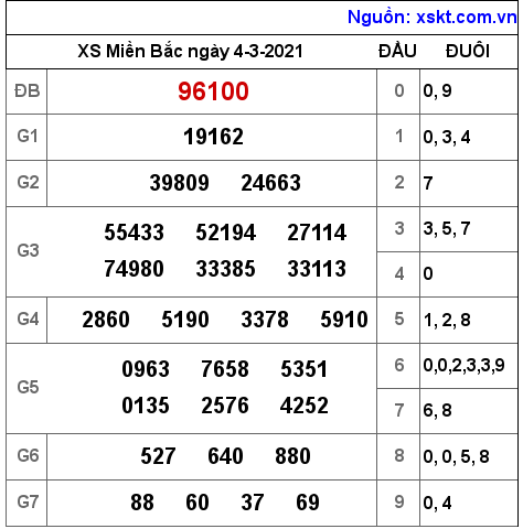 XSMB ngày 4-3-2021