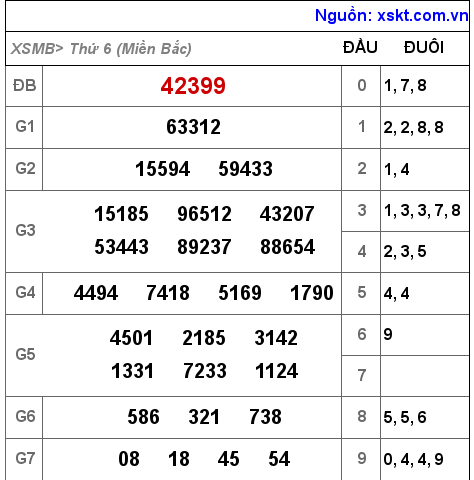 Kết quả XSMB ngày 4-3-2022