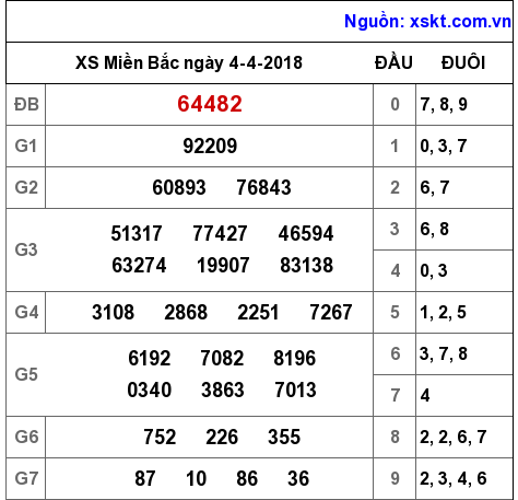 XSMB ngày 4-4-2018