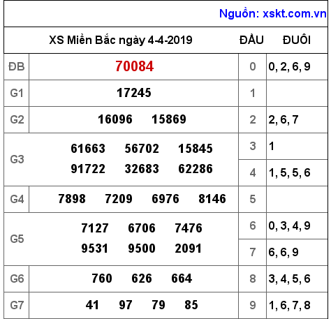 XSMB ngày 4-4-2019