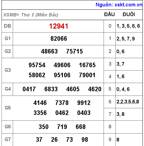 Kết quả XSMB ngày 4-4-2022