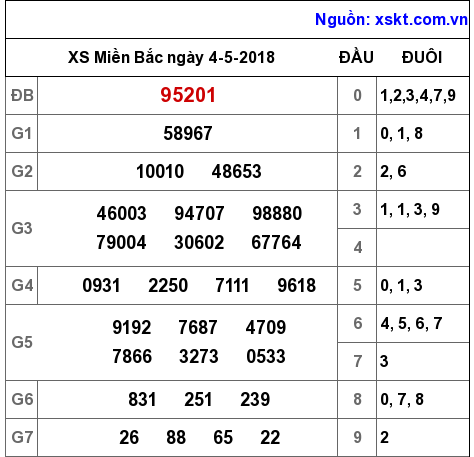 XSMB ngày 4-5-2018