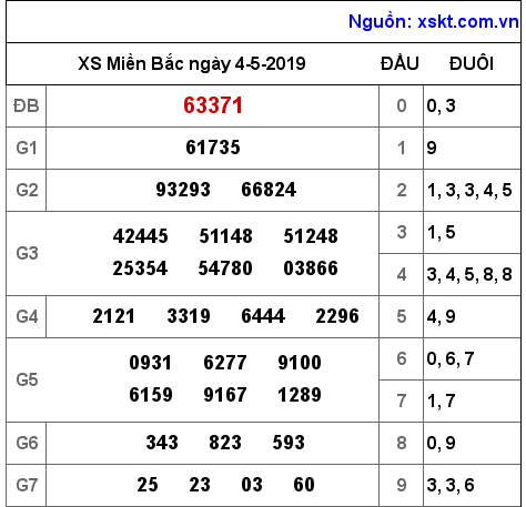 XSMB ngày 4-5-2019