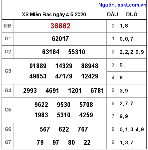 XSMB ngày 4-5-2020