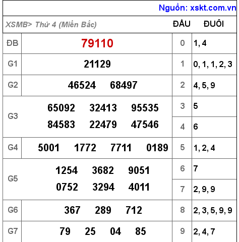 Kết quả XSMB ngày 4-5-2022