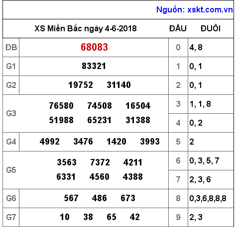 XSMB ngày 4-6-2018