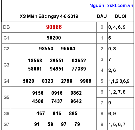 XSMB ngày 4-6-2019