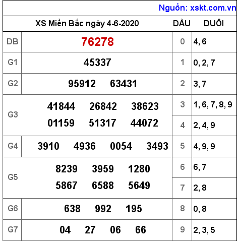 XSMB ngày 4-6-2020