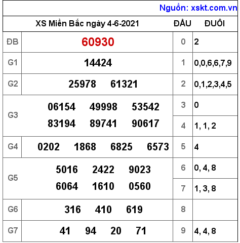 XSMB ngày 4-6-2021