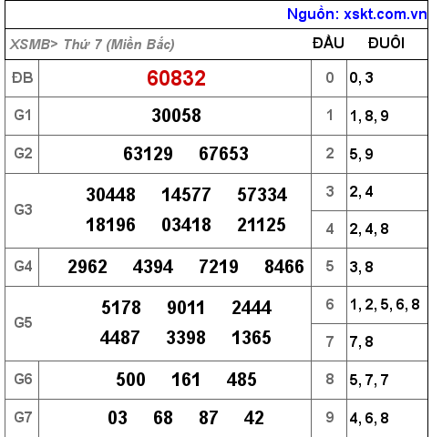 Kết quả XSMB ngày 4-6-2022