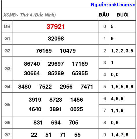 XSMB ngày 4-6-2025 XSMB ngày 4-6-2025