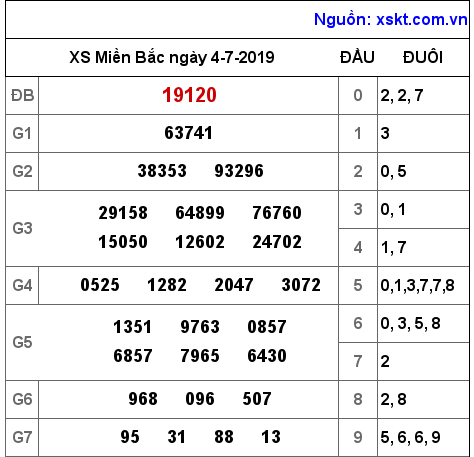 XSMB ngày 4-7-2019