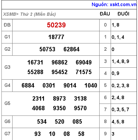 Kết quả XSMB ngày 4-7-2022