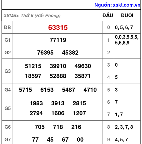 XSMB ngày 4-7-2025 XSMB ngày 4-7-2025