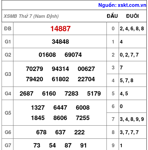 Kết quả XSMB ngày 4-7-2026